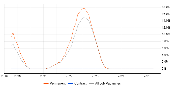 Job vacancy trend for DevOps in Runcorn Job vacancy trend for DevOps in Runcorn