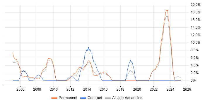 Job vacancy trend for DHCP in Runcorn Job vacancy trend for DHCP in Runcorn