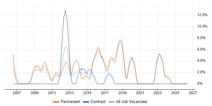 Disaster Recovery job vacancy trend in Runcorn