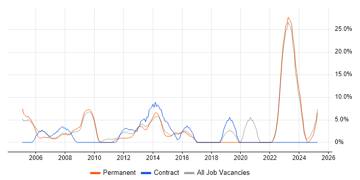 Job vacancy trend for DNS in Runcorn