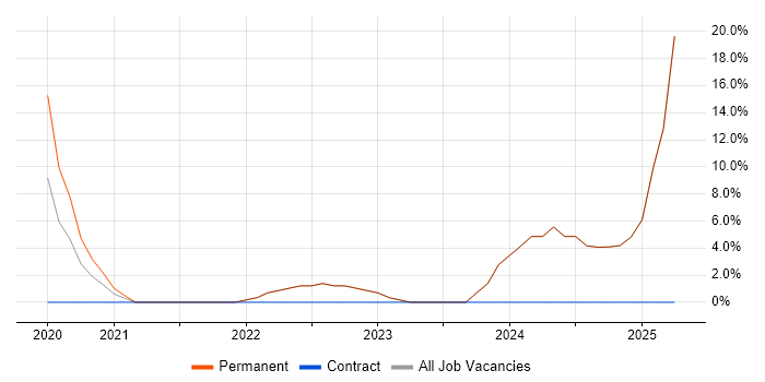 Job vacancy trend for Docker in Runcorn Job vacancy trend for Docker in Runcorn