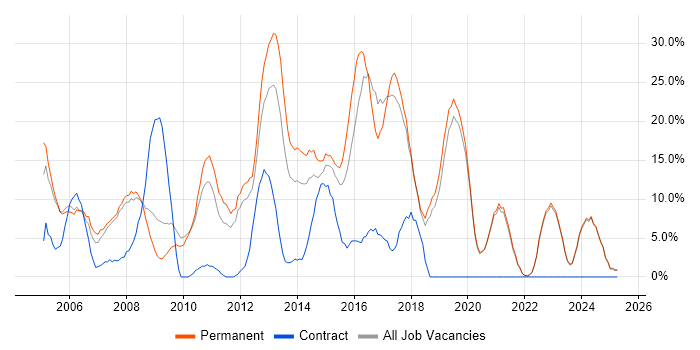 Job vacancy trend for .NET in Runcorn