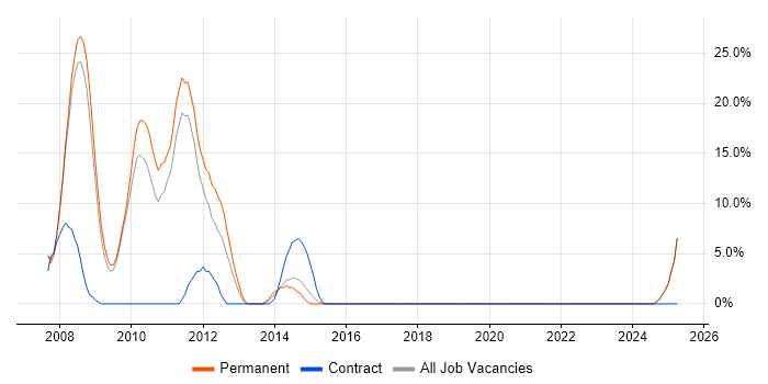 Job vacancy trend for DV Cleared in Runcorn