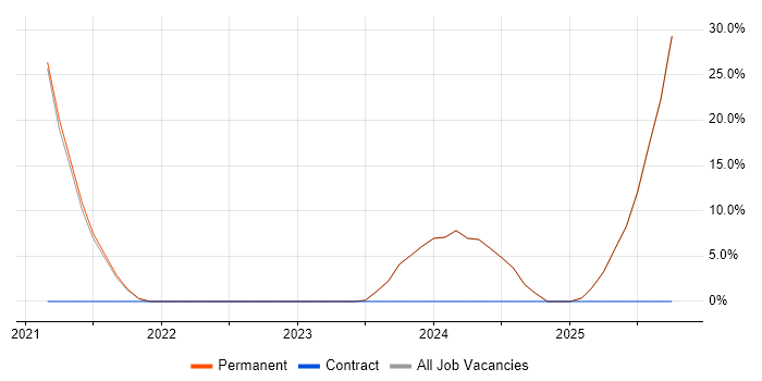 Dynamics 365 job vacancy trend in Runcorn
