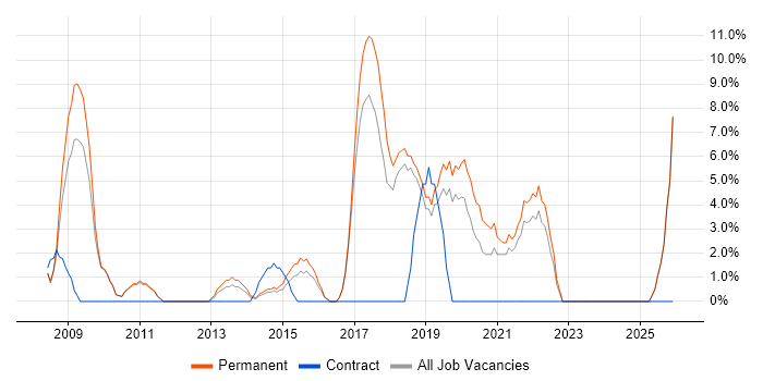 E-Commerce job vacancy trend in Runcorn