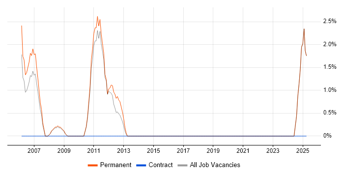 Job vacancy trend for e-Learning in Runcorn