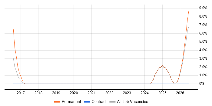 Engineering Manager job vacancy trend in Runcorn