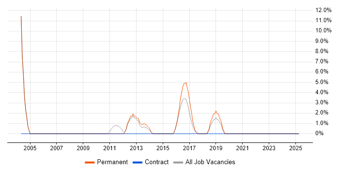 Job vacancy trend for Enterprise Software in Runcorn Job vacancy trend for Enterprise Software in Runcorn