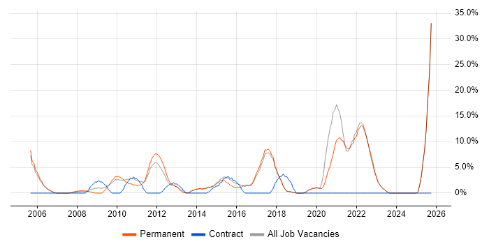 ERP job vacancy trend in Runcorn