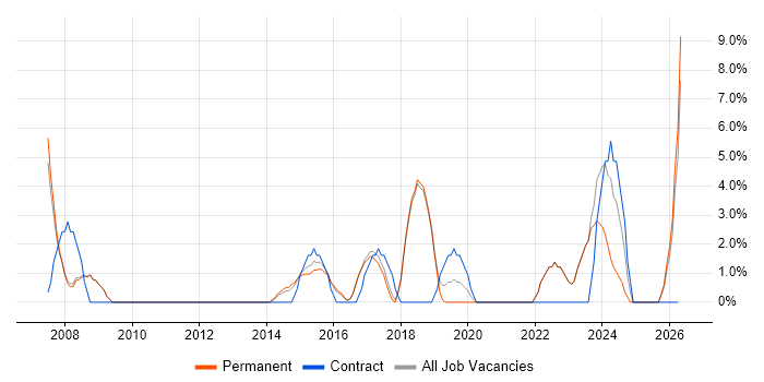 ETL job vacancy trend in Runcorn