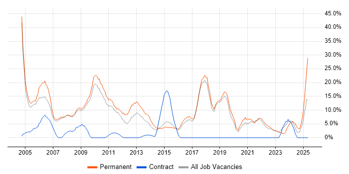Job vacancy trend for Finance in Runcorn Job vacancy trend for Finance in Runcorn