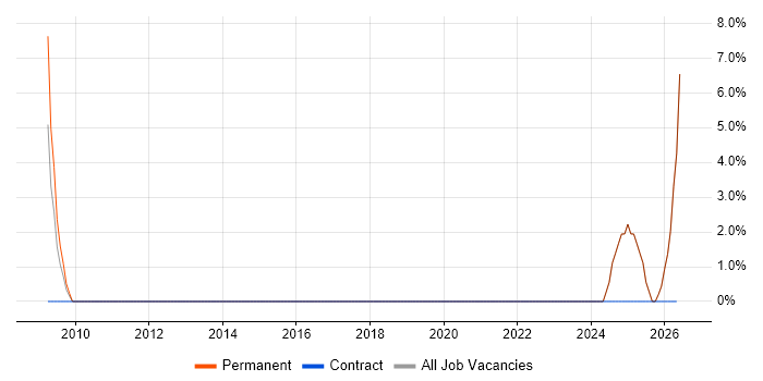 FMCG job vacancy trend in Runcorn
