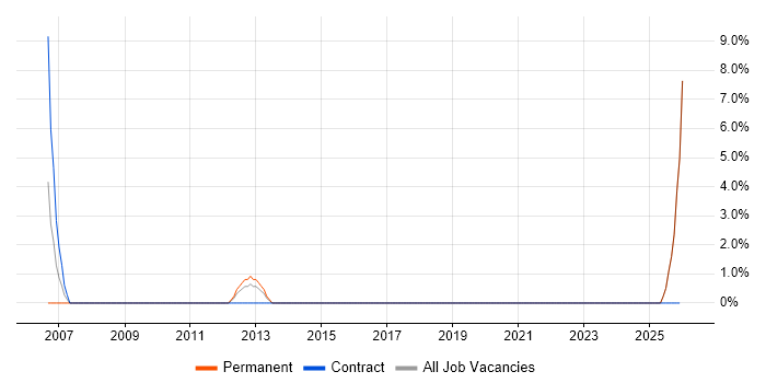 French Language job vacancy trend in Runcorn