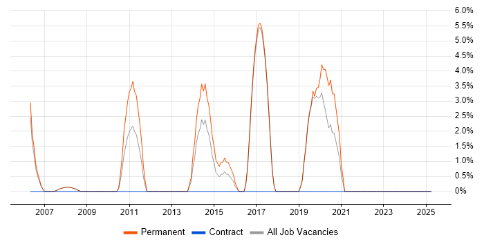 Job vacancy trend for Front End Development in Runcorn Job vacancy trend for Front End Development in Runcorn