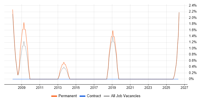 German Language job vacancy trend in Runcorn