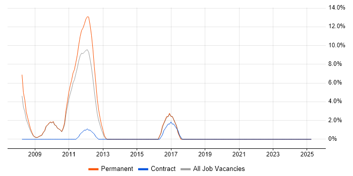 Job vacancy trend for Hibernate in Runcorn