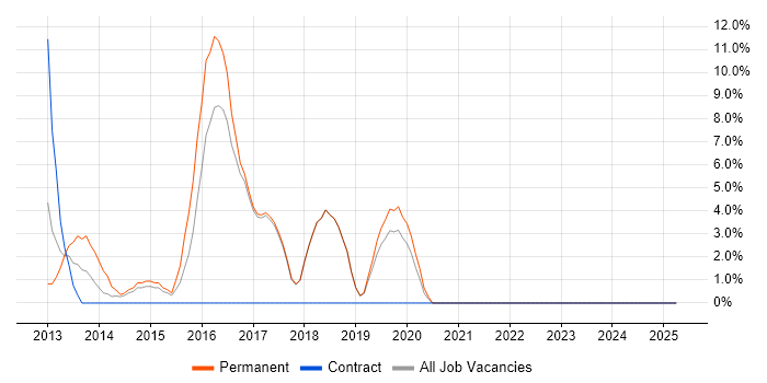 Job vacancy trend for HTML5 in Runcorn