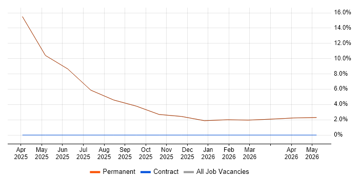 Inclusion and Diversity job vacancy trend in Runcorn