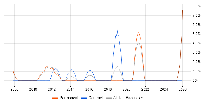 Integration Testing job vacancy trend in Runcorn