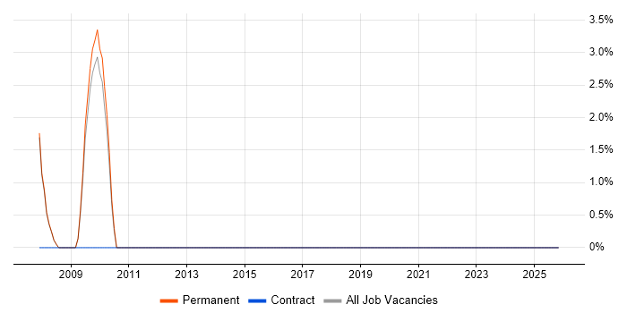 Intel job vacancy trend in Runcorn