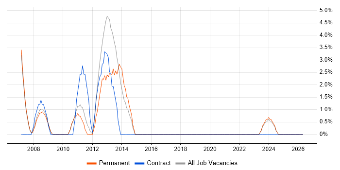 Intranet job vacancy trend in Runcorn