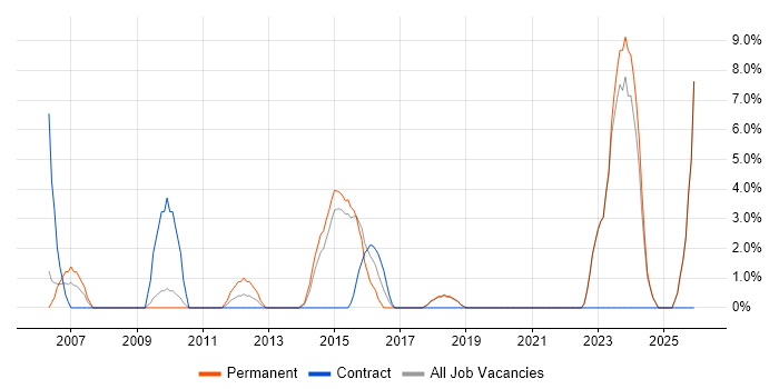 IT Engineer job vacancy trend in Runcorn