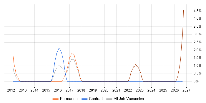 IT Graduate job vacancy trend in Runcorn