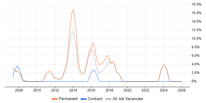 IT Manager job vacancy trend in Runcorn