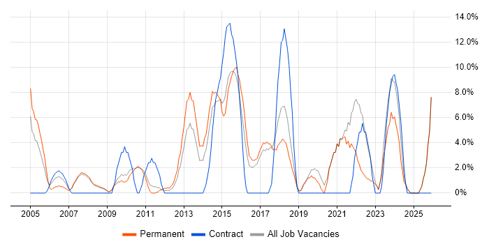 IT Support job vacancy trend in Runcorn