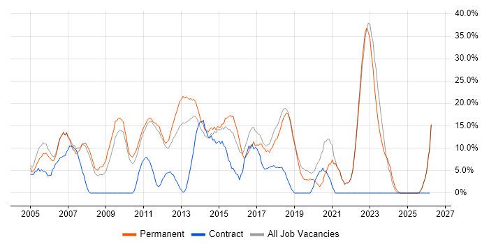 ITIL job vacancy trend in Runcorn