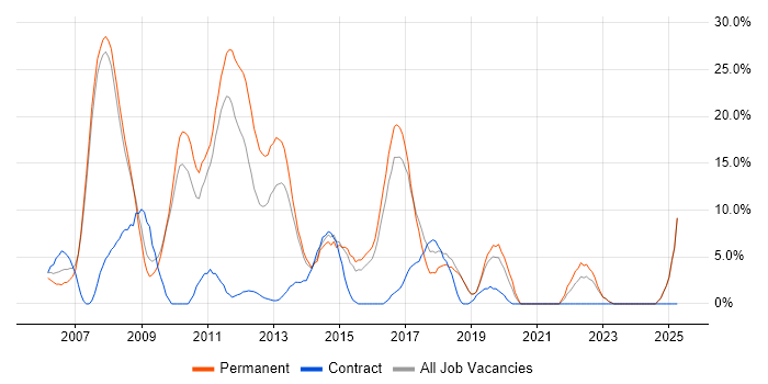 Job vacancy trend for Java in Runcorn