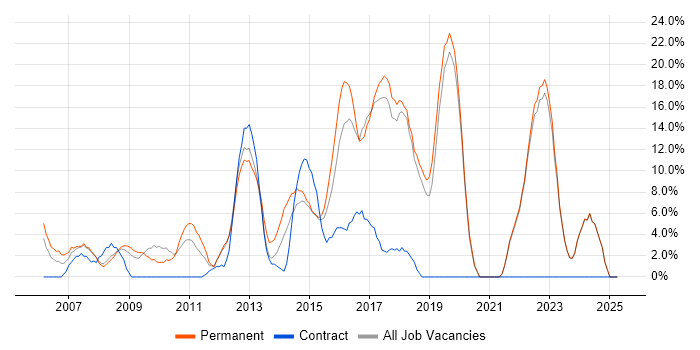 Job vacancy trend for JavaScript in Runcorn Job vacancy trend for JavaScript in Runcorn