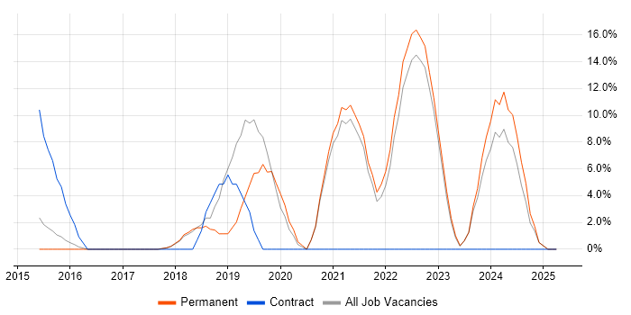 Job vacancy trend for JIRA in Runcorn Job vacancy trend for JIRA in Runcorn