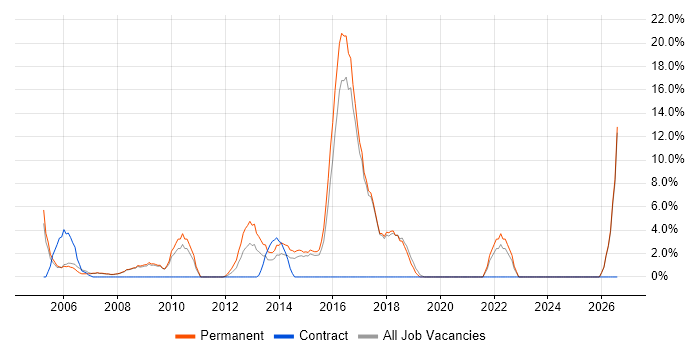 Junior job vacancy trend in Runcorn