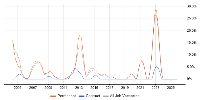 LAN job vacancy trend in Runcorn