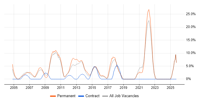 Lead job vacancy trend in Runcorn