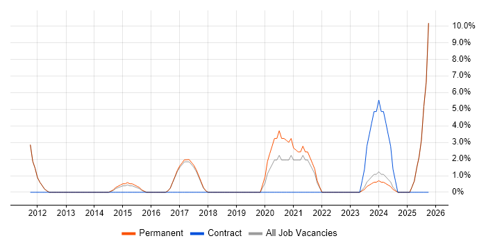 Life Science job vacancy trend in Runcorn