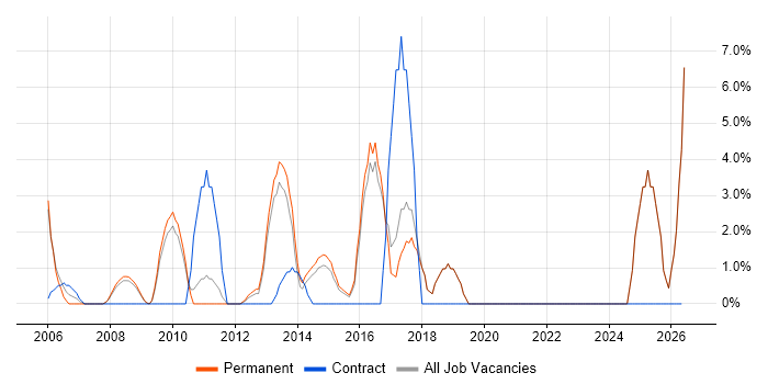 Line Management job vacancy trend in Runcorn