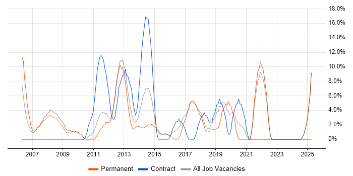 Job vacancy trend for Linux in Runcorn