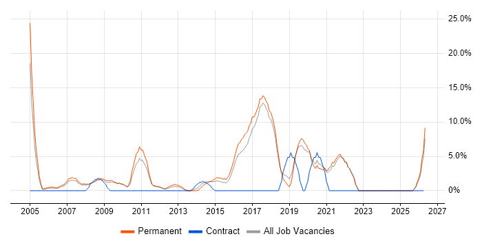 Marketing job vacancy trend in Runcorn