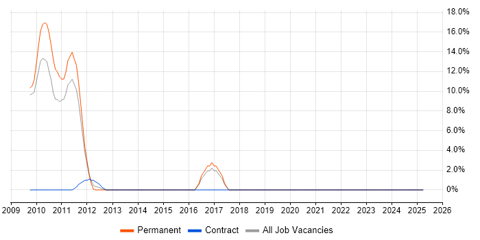 Job vacancy trend for Maven in Runcorn Job vacancy trend for Maven in Runcorn