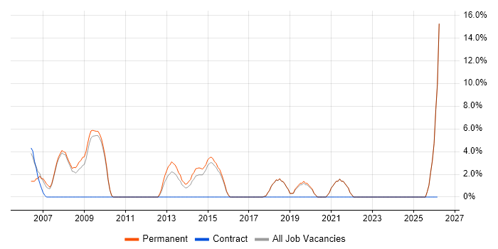 MCSA job vacancy trend in Runcorn