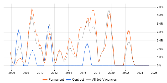 Job vacancy trend for Mentoring in Runcorn Job vacancy trend for Mentoring in Runcorn
