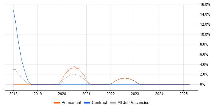 Job vacancy trend for Microservices in Runcorn Job vacancy trend for Microservices in Runcorn