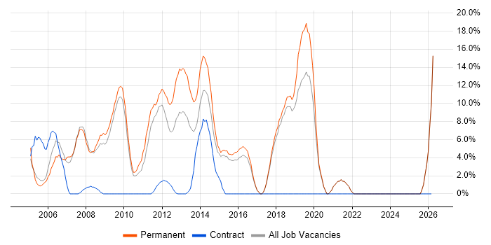 Microsoft Certification job vacancy trend in Runcorn