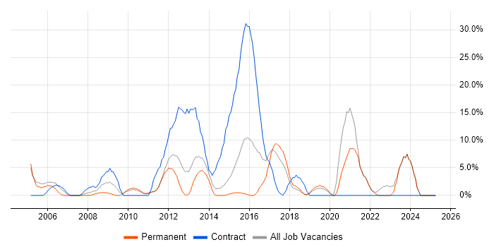 Job vacancy trend for Migration in Runcorn Job vacancy trend for Migration in Runcorn