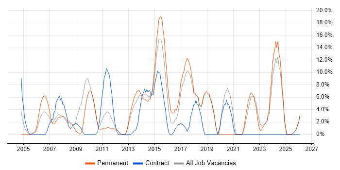 Microsoft Excel job vacancy trend in Runcorn
