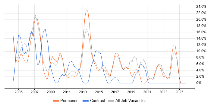 Microsoft Office job vacancy trend in Runcorn