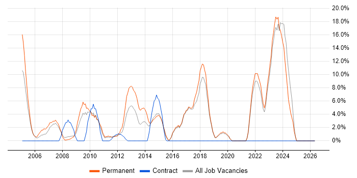 MySQL job vacancy trend in Runcorn