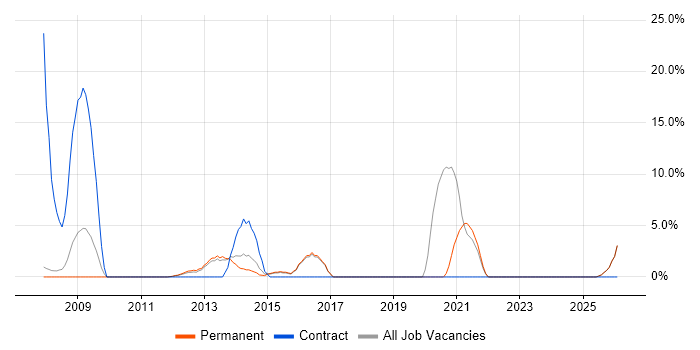 NHS job vacancy trend in Runcorn